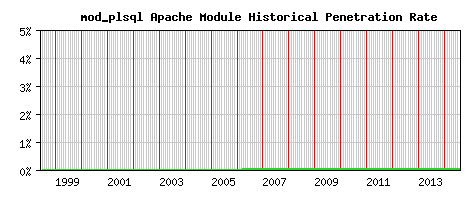 mod_plsql Module Historical Market Share Graph