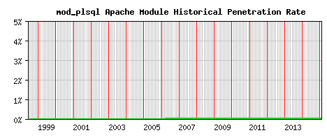mod_plsql Module Historical Market Share Graph