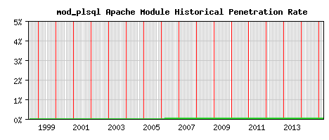 mod_plsql Module Historical Market Share Graph