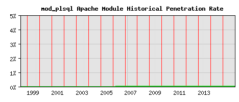 mod_plsql Module Historical Market Share Graph