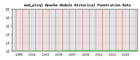 mod_plsql Module Historical Market Share Graph