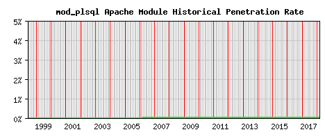 mod_plsql Module Historical Market Share Graph