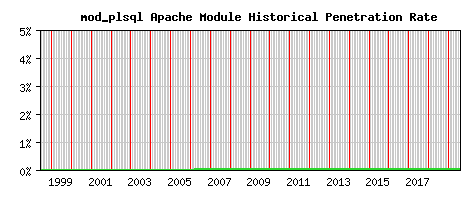 mod_plsql Module Historical Market Share Graph