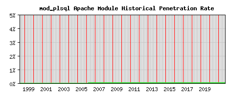 mod_plsql Module Historical Market Share Graph