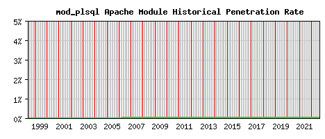 mod_plsql Module Historical Market Share Graph
