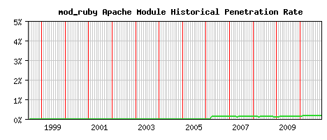 mod_ruby Module Historical Market Share Graph