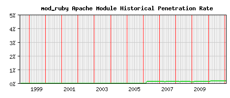 mod_ruby Module Historical Market Share Graph