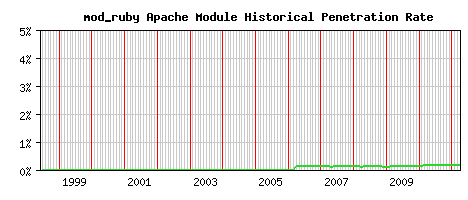 mod_ruby Module Historical Market Share Graph