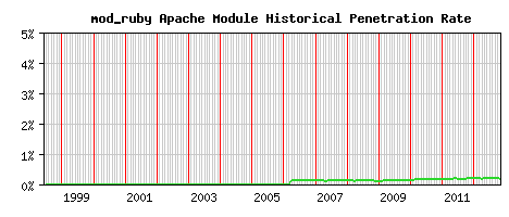 mod_ruby Module Historical Market Share Graph