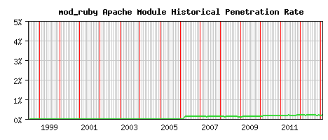 mod_ruby Module Historical Market Share Graph