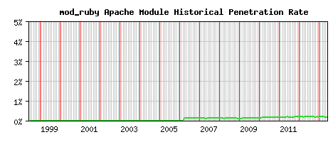 mod_ruby Module Historical Market Share Graph