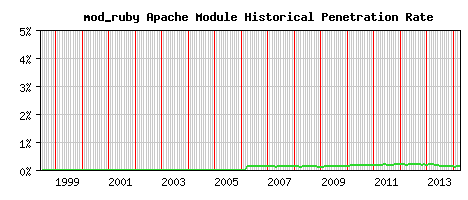 mod_ruby Module Historical Market Share Graph