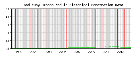 mod_ruby Module Historical Market Share Graph