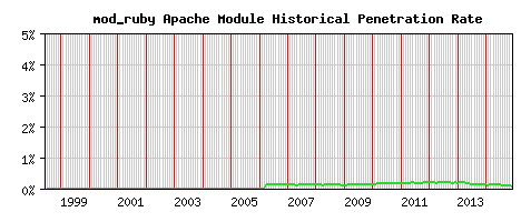 mod_ruby Module Historical Market Share Graph