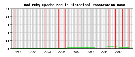 mod_ruby Module Historical Market Share Graph