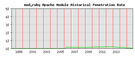 mod_ruby Module Historical Market Share Graph