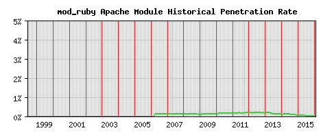 mod_ruby Module Historical Market Share Graph