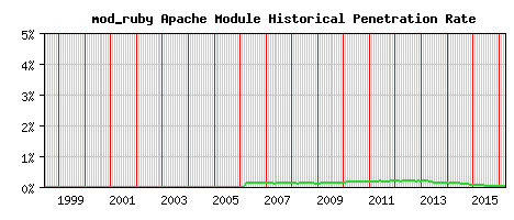 mod_ruby Module Historical Market Share Graph