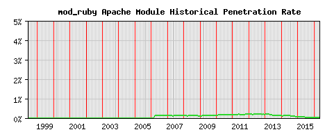 mod_ruby Module Historical Market Share Graph