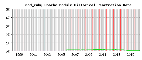 mod_ruby Module Historical Market Share Graph