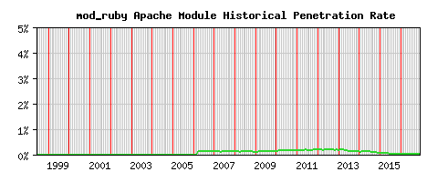 mod_ruby Module Historical Market Share Graph