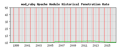 mod_ruby Module Historical Market Share Graph