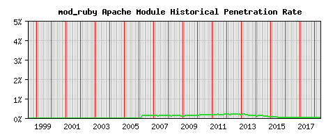 mod_ruby Module Historical Market Share Graph