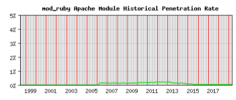 mod_ruby Module Historical Market Share Graph