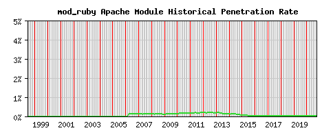 mod_ruby Module Historical Market Share Graph
