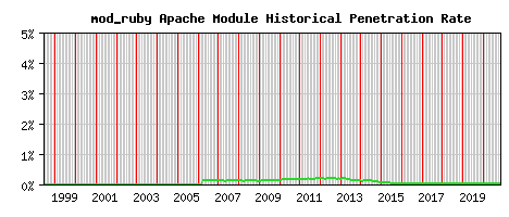 mod_ruby Module Historical Market Share Graph
