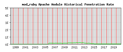 mod_ruby Module Historical Market Share Graph