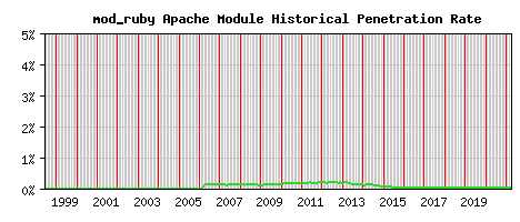 mod_ruby Module Historical Market Share Graph