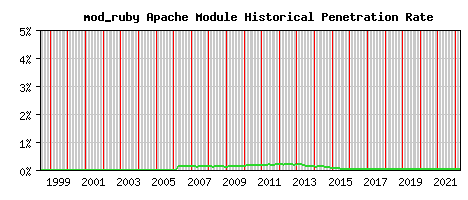 mod_ruby Module Historical Market Share Graph