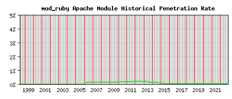 mod_ruby Module Historical Market Share Graph