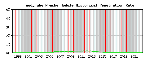 mod_ruby Module Historical Market Share Graph