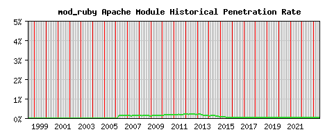 mod_ruby Module Historical Market Share Graph