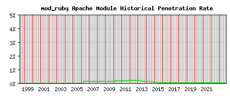 mod_ruby Module Historical Market Share Graph