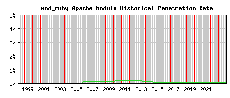mod_ruby Module Historical Market Share Graph