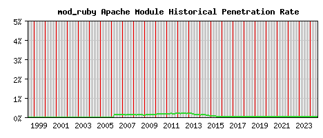 mod_ruby Module Historical Market Share Graph