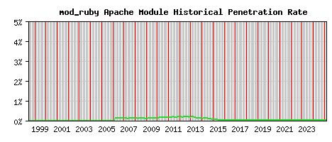 mod_ruby Module Historical Market Share Graph