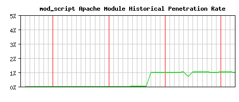 mod_script Module Historical Market Share Graph