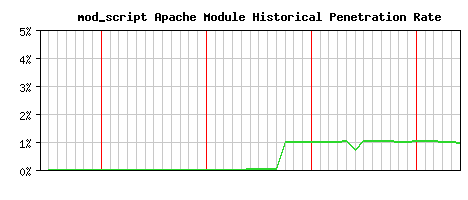 mod_script Module Historical Market Share Graph