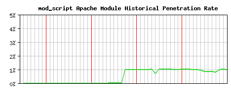 mod_script Module Historical Market Share Graph