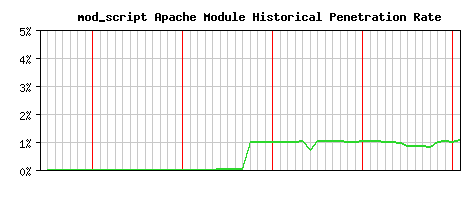 mod_script Module Historical Market Share Graph