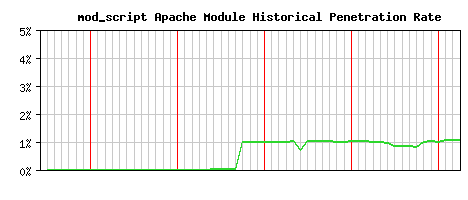mod_script Module Historical Market Share Graph