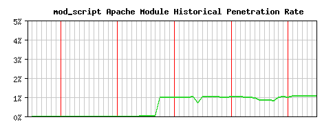 mod_script Module Historical Market Share Graph