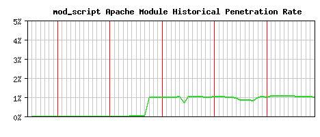 mod_script Module Historical Market Share Graph