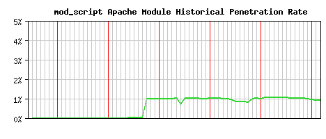 mod_script Module Historical Market Share Graph