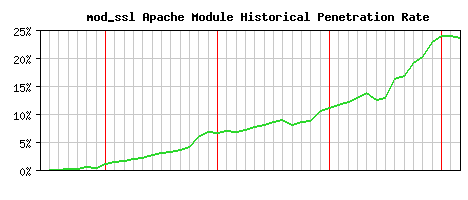 mod_ssl Module Historical Market Share Graph
