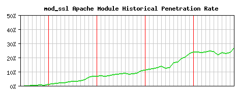 mod_ssl Module Historical Market Share Graph